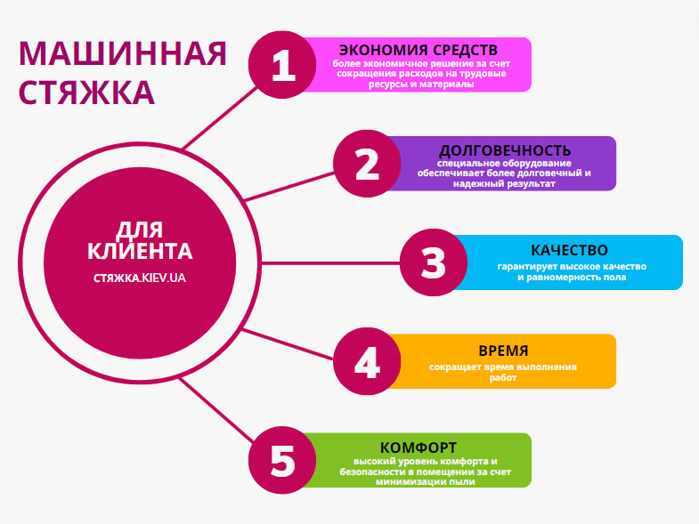 преимущества машинной стяжки преимущества машинной стяжки